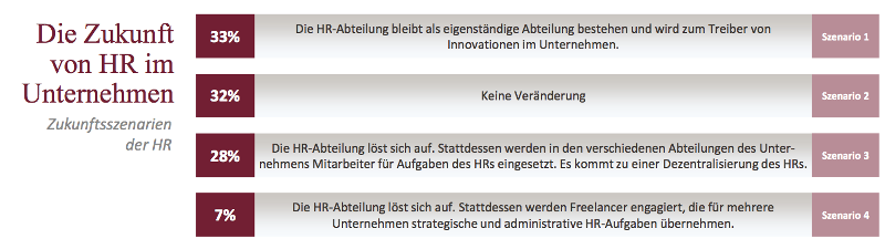2bahead_hr_zukunft_szenarien 800